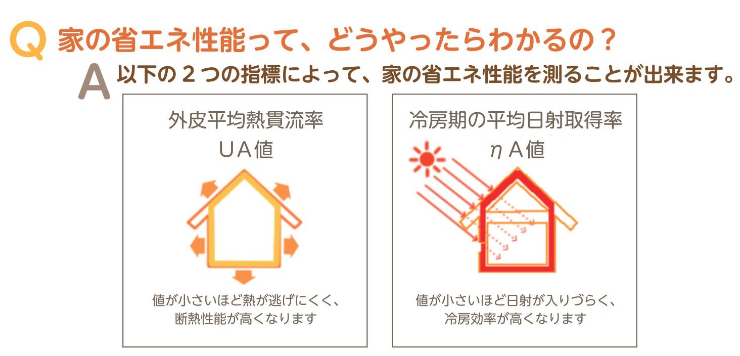 省エネ性能ってどうやったらわかるの?