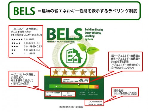建物の省エネルギー性能を誰もが分かるように表示するラベルです