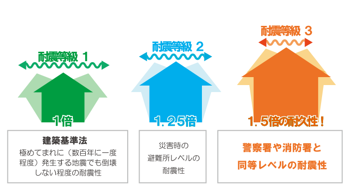 耐震