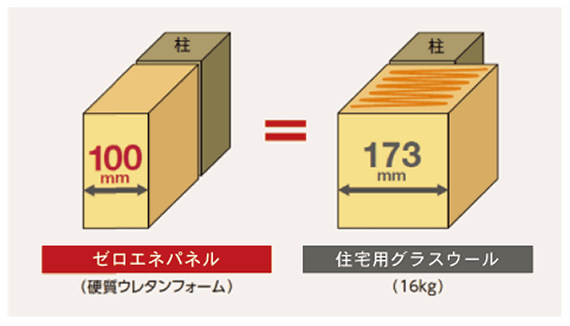高断熱充填断熱１００ｍｍ厚の高性能ウレタン断熱材