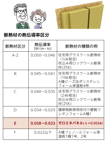 高断熱充填断熱100mm厚の高性能ウレタン断熱材