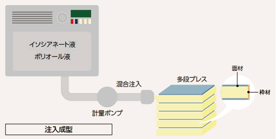 結露注入成型