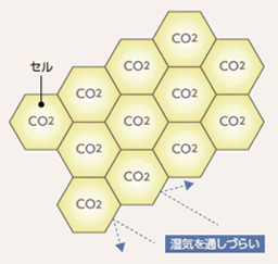 結露ＣＯ2