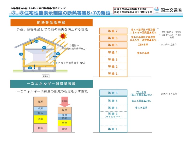 エネルギー消費量削減率