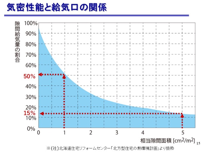 気密と換気のかかわり